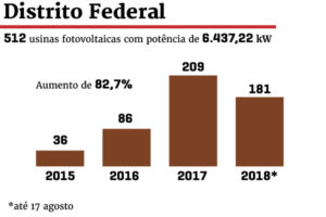 512 usinas fotovoltaicas com potência de 6.437,22 kW
